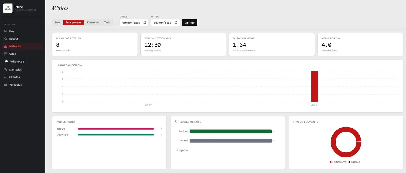 Panel de Pitline mostrando métricas de llamadas, servicios y ánimo del cliente